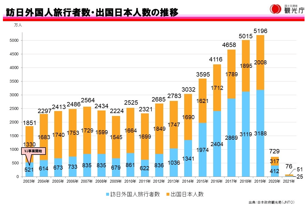 訪日外国人旅行者数・出国日本人数のグラフ